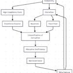 Bad governance flow chart